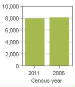 Chart A: Fort Frances, T - Population, 2011 and 2006 censuses