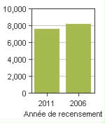Graphique A: Dryden, CY - Population, recensements de 2011 et 2006