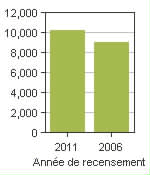 Graphique A: Taché, RM - Population, recensements de 2011 et 2006