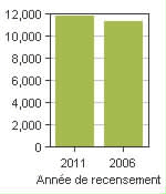 Graphique A: St. Andrews, RM - Population, recensements de 2011 et 2006