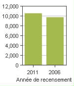 Graphique A: St. Clements, RM - Population, recensements de 2011 et 2006