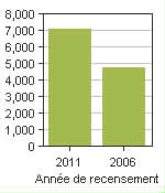 Graphique A: Warman, T - Population, recensements de 2011 et 2006