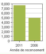 Graphique A: Martensville, CY - Population, recensements de 2011 et 2006