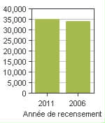 Graphique A: Prince Albert, CY - Population, recensements de 2011 et 2006