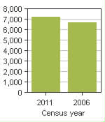 Chart A: Cypress County, MD - Population, 2011 and 2006 censuses