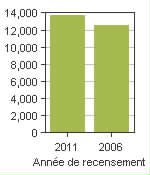 Graphique A: Brooks, CY - Population, recensements de 2011 et 2006