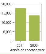 Graphique A: Cochrane, T - Population, recensements de 2011 et 2006