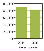 Chart A: Red Deer, CY - Population, 2011 and 2006 censuses