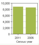 Chart A: Ponoka County, MD - Population, 2011 and 2006 censuses