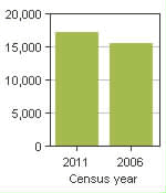 Chart A: Camrose, CY - Population, 2011 and 2006 censuses