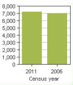 Chart A: Brazeau County, MD - Population, 2011 and 2006 censuses