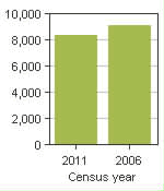 Chart A: Lac la Biche County, MD - Population, 2011 and 2006 censuses