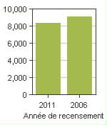 Graphique A: Lac la Biche County, MD - Population, recensements de 2011 et 2006