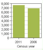 Chart A: Westlock County, MD - Population, 2011 and 2006 censuses