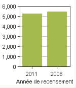 Graphique A: Greenview No. 16, MD - Population, recensements de 2011 et 2006