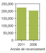 Graphique A: Burnaby, CY - Population, recensements de 2011 et 2006