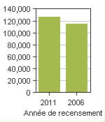 Graphique A: Coquitlam, CY - Population, recensements de 2011 et 2006