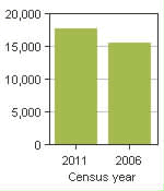 Chart A: Pitt Meadows, CY - Population, 2011 and 2006 censuses