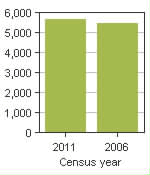 Chart A: Nanaimo E, RDA - Population, 2011 and 2006 censuses