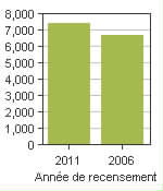 Graphique A: Nanaimo F, RDA - Population, recensements de 2011 et 2006