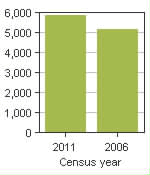 Chart A: Tsinstikeptum  9, IRI - Population, 2011 and 2006 censuses
