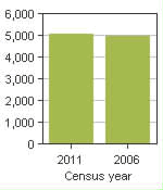 Chart A: Spallumcheen, DM - Population, 2011 and 2006 censuses