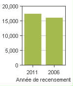 Graphique A: Salmon Arm, CY - Population, recensements de 2011 et 2006