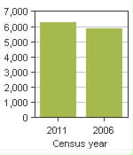 Chart A: Cariboo A, RDA - Population, 2011 and 2006 censuses