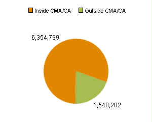 Chart B: Quebec - population living inside a CMA or CA compared to population living outside a CMA or CA