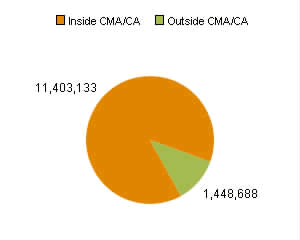Chart B: Ontario - population living inside a CMA or CA compared to population living outside a CMA or CA