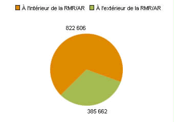 Chart B: Manitoba - Population vivant dans une RMR ou une AR par rapport à la population vivant en dehors d'une RMR ou une AR