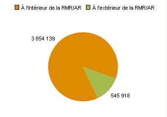 Chart B: Colombie-Britannique - Population vivant dans une RMR ou une AR par rapport à la population vivant en dehors d'une RMR ou une AR