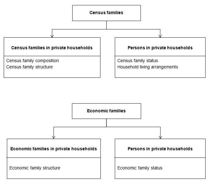 Figure 17 Census and economic family universes and subuniverses