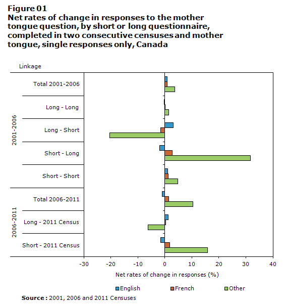 Figure 1 Net rates of change in responses to the mother tongue question, by short or long questionnaire, completed in two consecutive censuses and mother tongue, single responses only, Canada