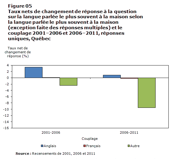 Figure 5 Taux nets de changement de réponse à la question sur la langue parlée le plus souvent à la maison selon la langue parlée le plus souvent à la maison (exception faite des réponses multiples) et le couplage 2001–2006 et 2006–2011, réponses uniques, Québec
