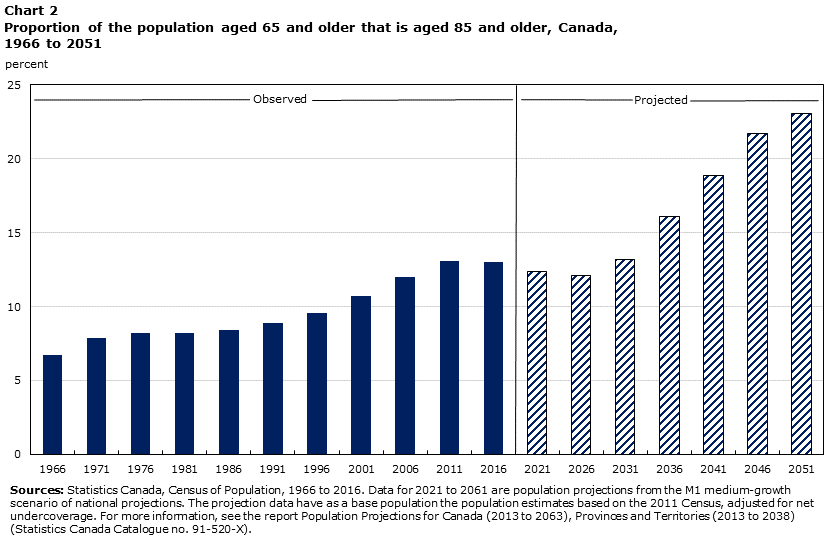 Chart 2 Proportion of the population aged 65 and older that is aged 85 and older, Canada, 1966 to 2051