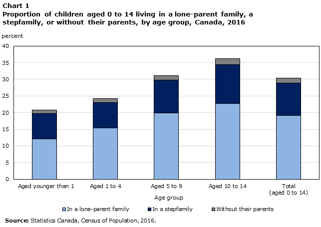 Chart 1 Proportion of children aged 0 to 14 living in a lone-parent family, a stepfamily, or without their parents, by age group, Canada, 2016