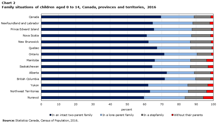 Chart 2 Family situations of children aged 0 to 14, Canada, provinces and territories, 2016
