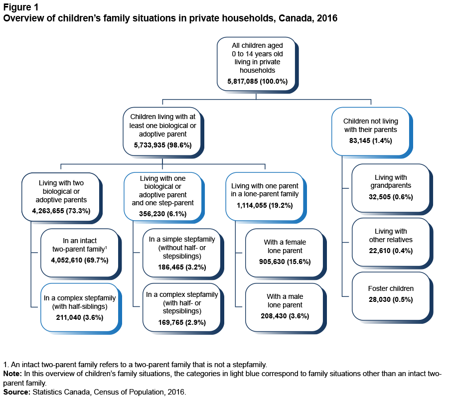 Figure 1 Overview of children’s family situations in private households, Canada, 2016