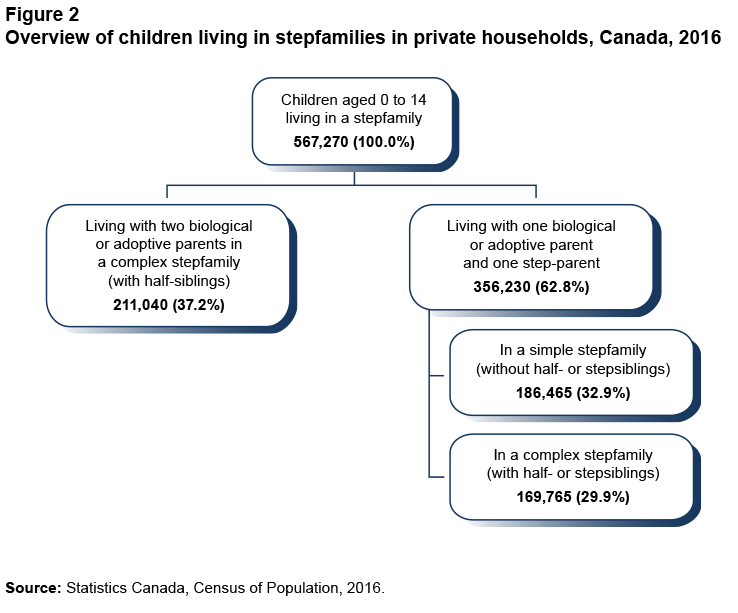 Figure 2 Overview of children living in stepfamilies in private households, Canada, 2016