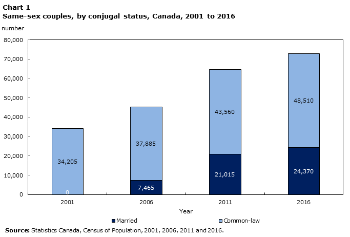 Chart 1 Same-sex couples, by conjugal status, Canada, 2001 to 2016