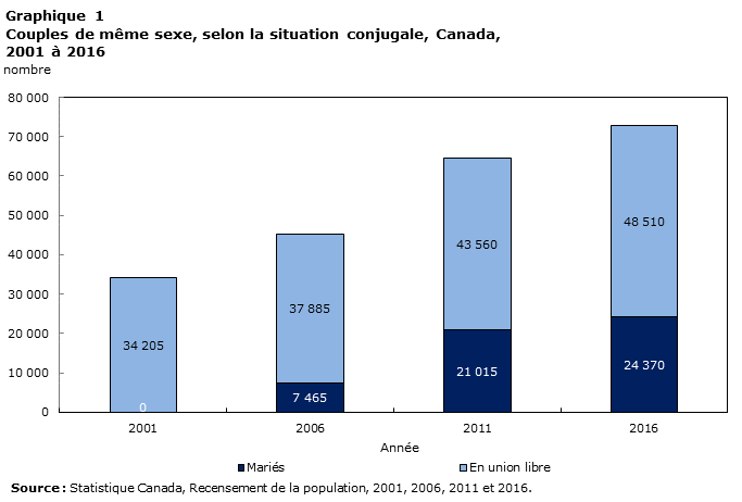 Graphique 1 Couples de même sexe, selon la situation conjugale, Canada, 2001 à 2016