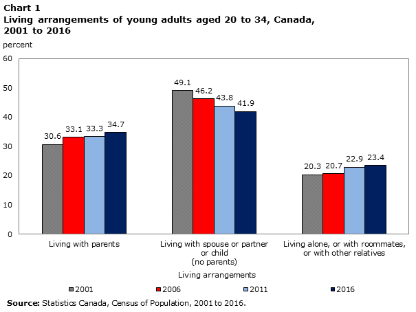 Chart 1 Living arrangements of young adults aged 20 to 34, Canada, 2001 to 2016