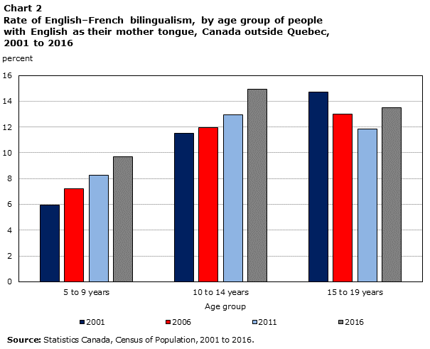 Chart 2 Rate of English–French bilingualism, by age group of people with English as their mother tongue, Canada outside Quebec, 2001 to 2016