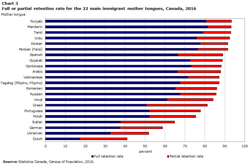 Chart 3 Full or partial retention rate for the 22 main immigrant mother tongues, Canada, 2016