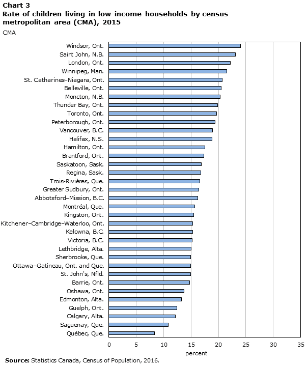 Chart 3 Rate of children living in low-income households by census metropolitan area (CMA), 2015