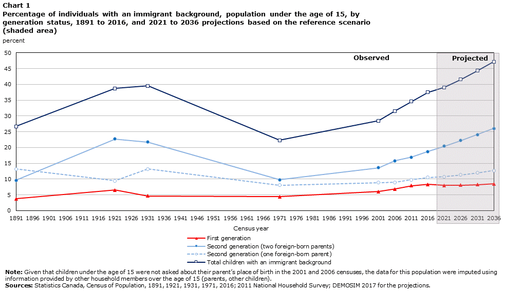 Chart 1 Percentage of individuals with an immigrant background, population under the age of 15, by generation status, 1891 to 2016, and 2021 to 2036 projections based on the reference scenario (shaded area)