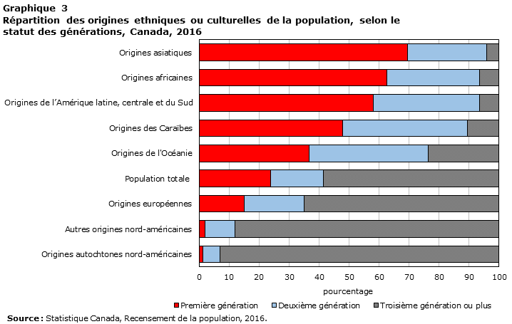 Graphique 3 Répartition des origines ethniques ou culturelles de la population, selon le statut des générations, Canada, 2016
