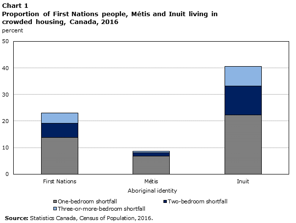 Chart 1 Proportion of First Nations people, Métis and Inuit living in crowded housing, Canada, 2016