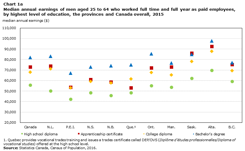 Chart 1a Median annual earnings of men aged 25 to 64 who worked full time and full year as paid employees, by highest level of education, the provinces and Canada overall, 2015